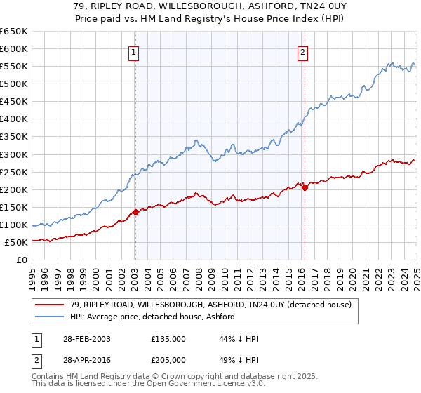 79, RIPLEY ROAD, WILLESBOROUGH, ASHFORD, TN24 0UY: Price paid vs HM Land Registry's House Price Index