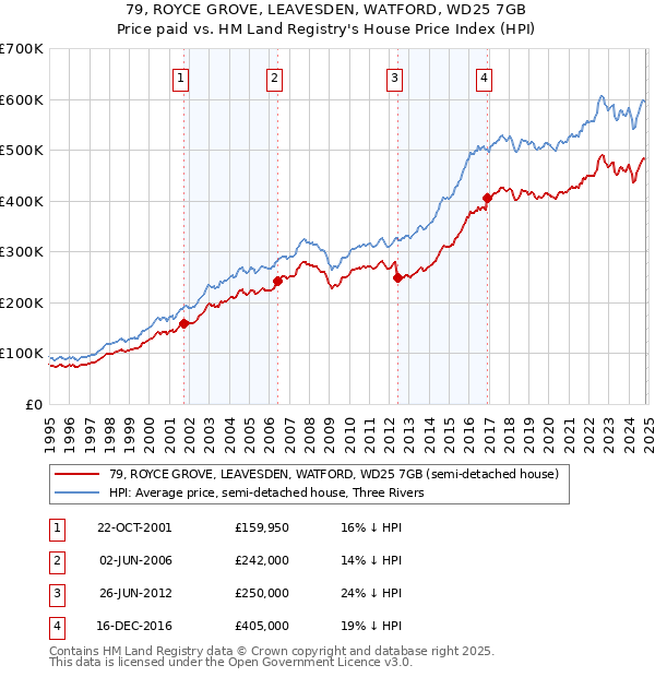 79, ROYCE GROVE, LEAVESDEN, WATFORD, WD25 7GB: Price paid vs HM Land Registry's House Price Index