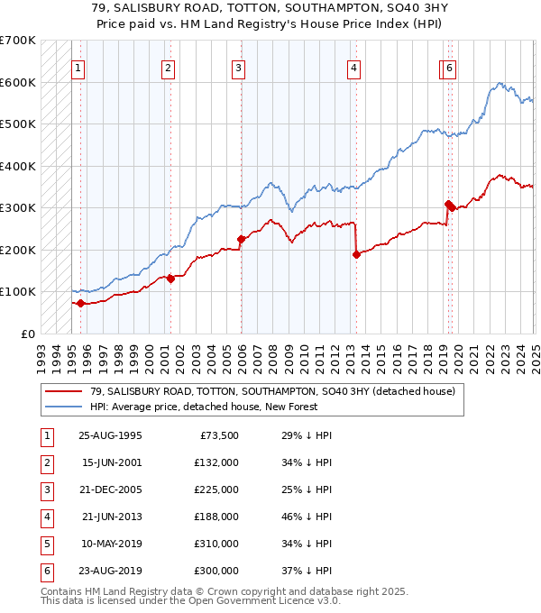 79, SALISBURY ROAD, TOTTON, SOUTHAMPTON, SO40 3HY: Price paid vs HM Land Registry's House Price Index