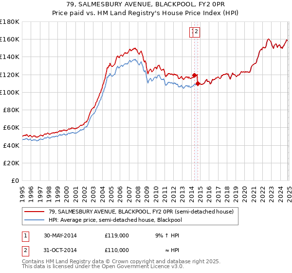 79, SALMESBURY AVENUE, BLACKPOOL, FY2 0PR: Price paid vs HM Land Registry's House Price Index