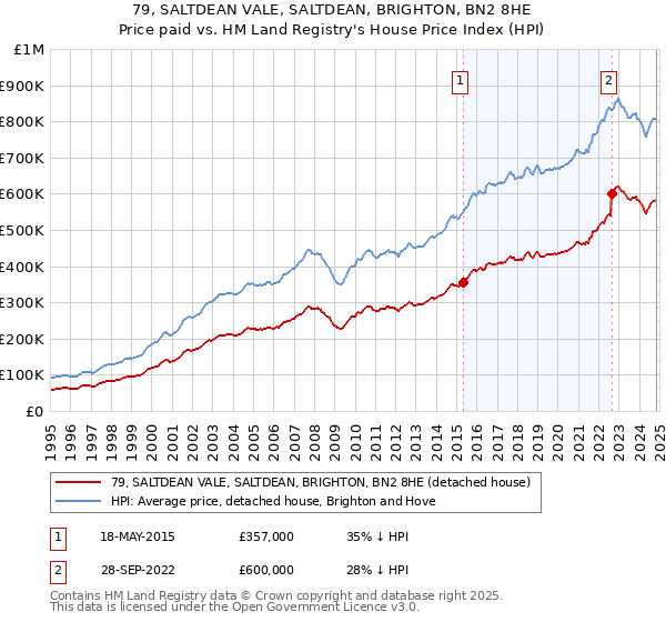 79, SALTDEAN VALE, SALTDEAN, BRIGHTON, BN2 8HE: Price paid vs HM Land Registry's House Price Index