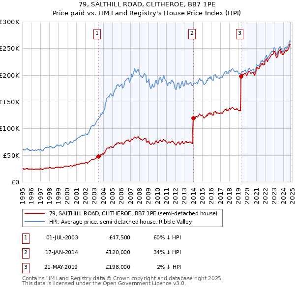 79, SALTHILL ROAD, CLITHEROE, BB7 1PE: Price paid vs HM Land Registry's House Price Index