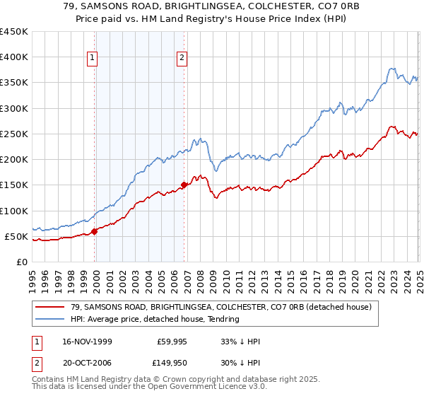 79, SAMSONS ROAD, BRIGHTLINGSEA, COLCHESTER, CO7 0RB: Price paid vs HM Land Registry's House Price Index