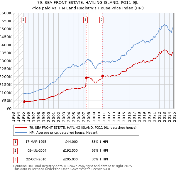 79, SEA FRONT ESTATE, HAYLING ISLAND, PO11 9JL: Price paid vs HM Land Registry's House Price Index