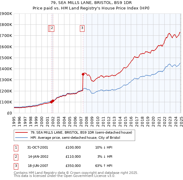 79, SEA MILLS LANE, BRISTOL, BS9 1DR: Price paid vs HM Land Registry's House Price Index