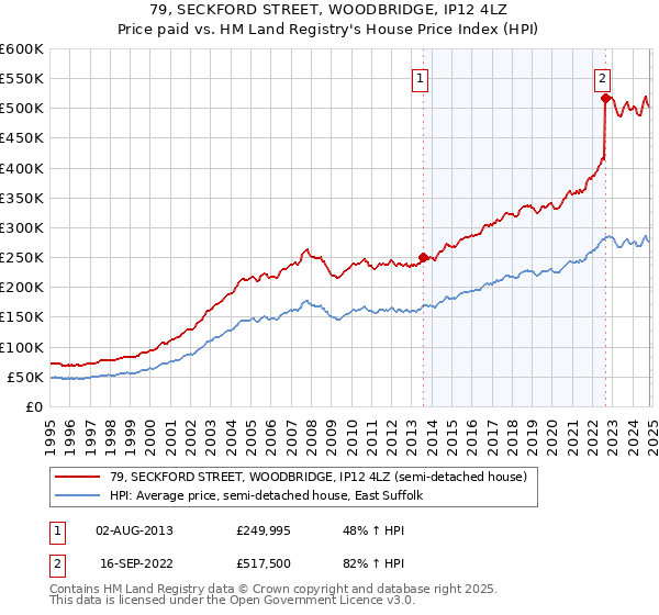 79, SECKFORD STREET, WOODBRIDGE, IP12 4LZ: Price paid vs HM Land Registry's House Price Index