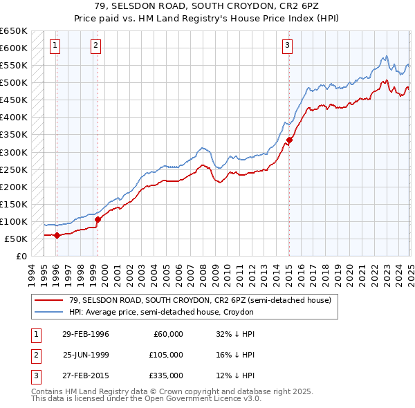 79, SELSDON ROAD, SOUTH CROYDON, CR2 6PZ: Price paid vs HM Land Registry's House Price Index