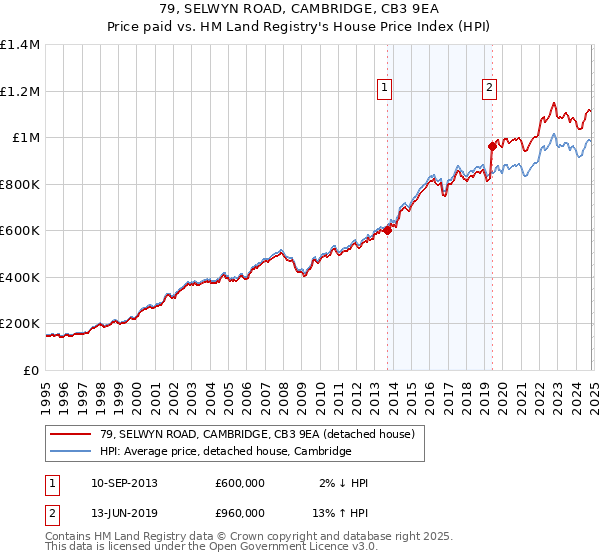 79, SELWYN ROAD, CAMBRIDGE, CB3 9EA: Price paid vs HM Land Registry's House Price Index