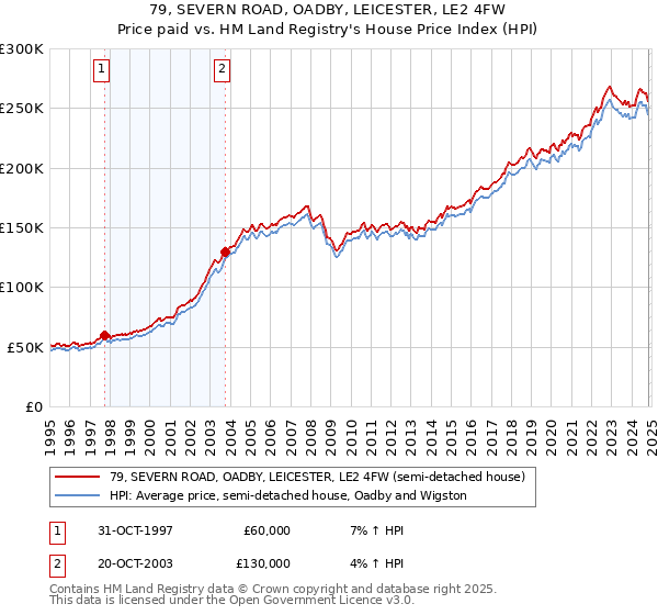 79, SEVERN ROAD, OADBY, LEICESTER, LE2 4FW: Price paid vs HM Land Registry's House Price Index