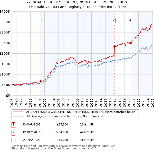 79, SHAFTESBURY CRESCENT, NORTH SHIELDS, NE30 3HS: Price paid vs HM Land Registry's House Price Index