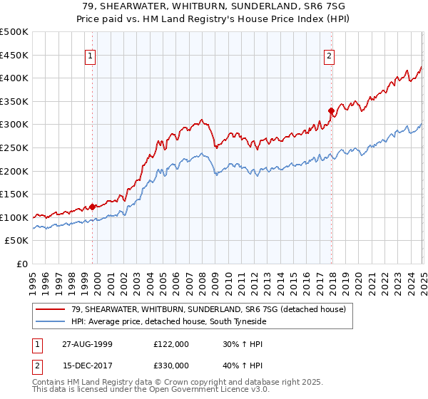 79, SHEARWATER, WHITBURN, SUNDERLAND, SR6 7SG: Price paid vs HM Land Registry's House Price Index