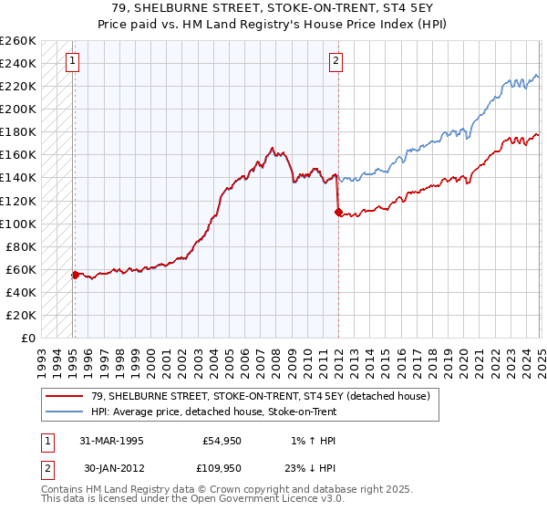 79, SHELBURNE STREET, STOKE-ON-TRENT, ST4 5EY: Price paid vs HM Land Registry's House Price Index