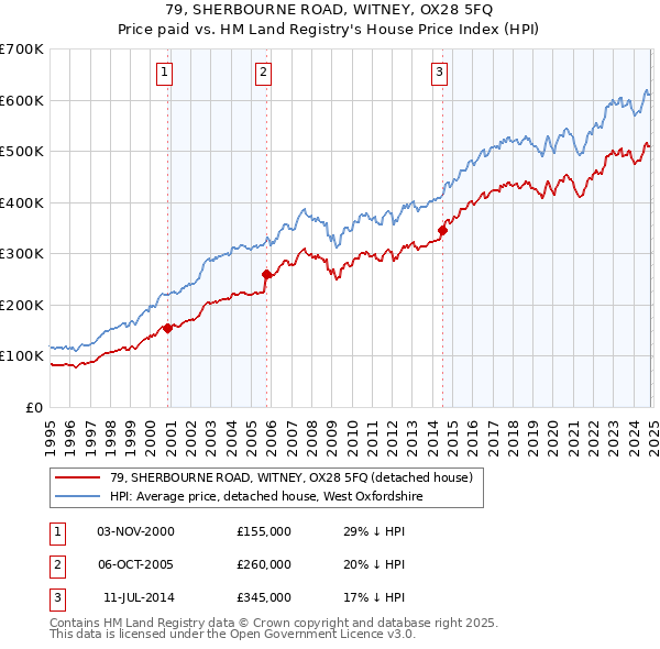 79, SHERBOURNE ROAD, WITNEY, OX28 5FQ: Price paid vs HM Land Registry's House Price Index