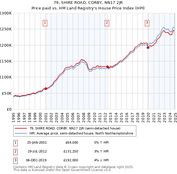 79, SHIRE ROAD, CORBY, NN17 2JR: Price paid vs HM Land Registry's House Price Index