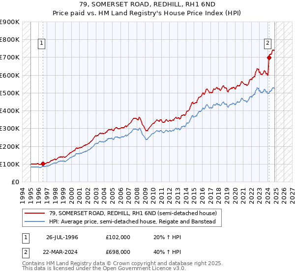 79, SOMERSET ROAD, REDHILL, RH1 6ND: Price paid vs HM Land Registry's House Price Index