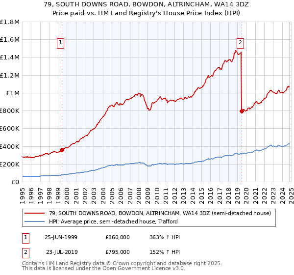 79, SOUTH DOWNS ROAD, BOWDON, ALTRINCHAM, WA14 3DZ: Price paid vs HM Land Registry's House Price Index