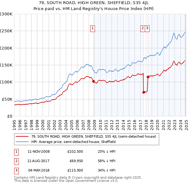 79, SOUTH ROAD, HIGH GREEN, SHEFFIELD, S35 4JL: Price paid vs HM Land Registry's House Price Index