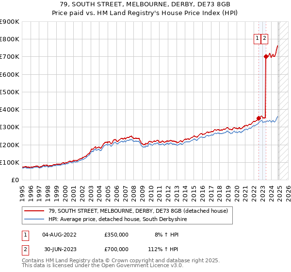 79, SOUTH STREET, MELBOURNE, DERBY, DE73 8GB: Price paid vs HM Land Registry's House Price Index