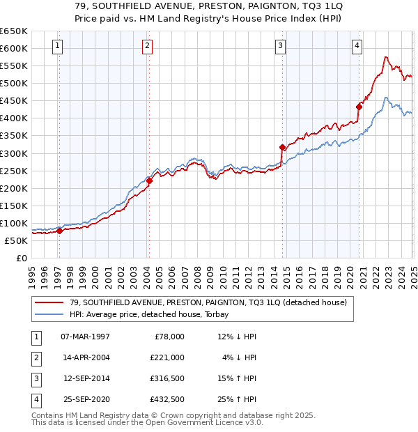 79, SOUTHFIELD AVENUE, PRESTON, PAIGNTON, TQ3 1LQ: Price paid vs HM Land Registry's House Price Index