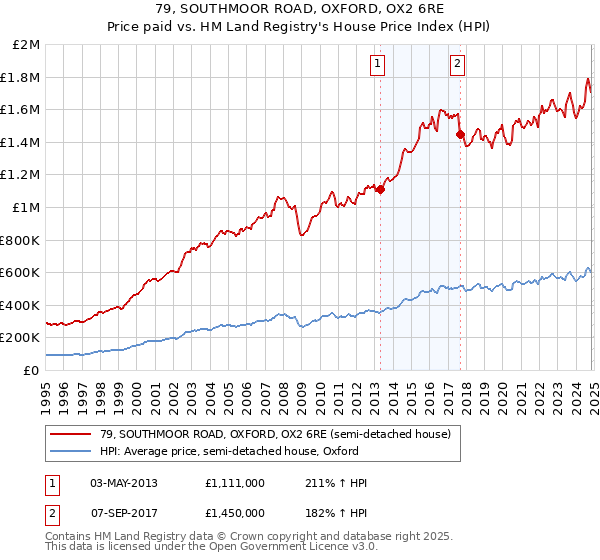 79, SOUTHMOOR ROAD, OXFORD, OX2 6RE: Price paid vs HM Land Registry's House Price Index