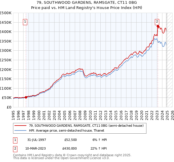 79, SOUTHWOOD GARDENS, RAMSGATE, CT11 0BG: Price paid vs HM Land Registry's House Price Index