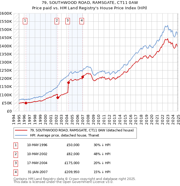 79, SOUTHWOOD ROAD, RAMSGATE, CT11 0AW: Price paid vs HM Land Registry's House Price Index