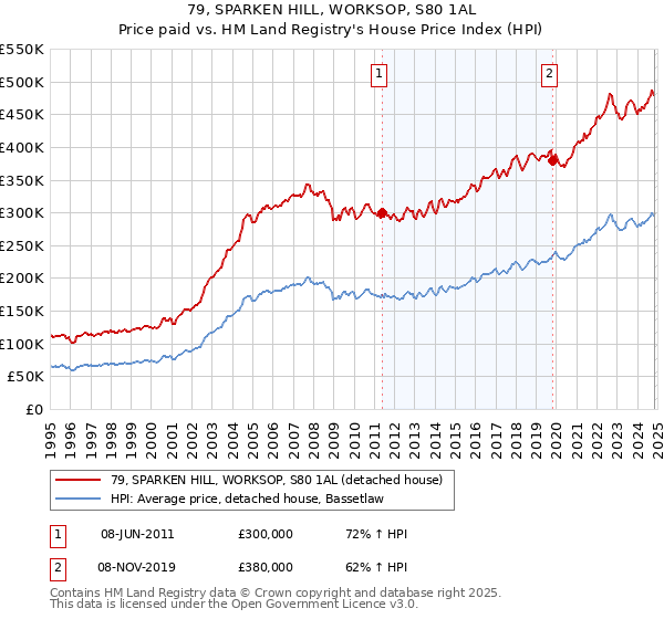 79, SPARKEN HILL, WORKSOP, S80 1AL: Price paid vs HM Land Registry's House Price Index