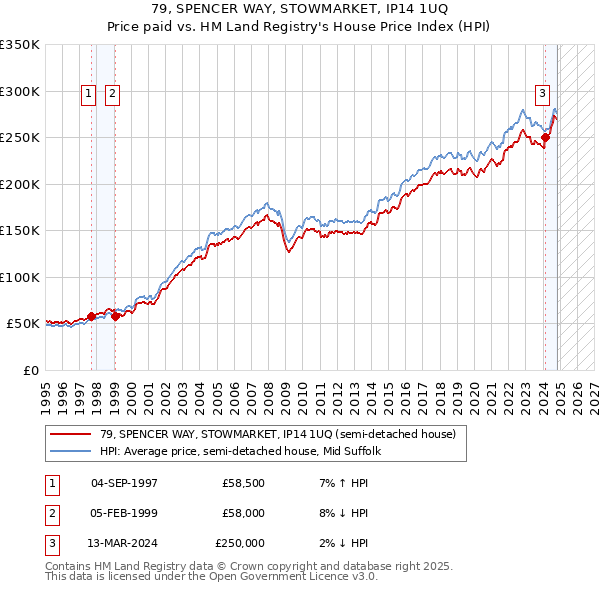 79, SPENCER WAY, STOWMARKET, IP14 1UQ: Price paid vs HM Land Registry's House Price Index