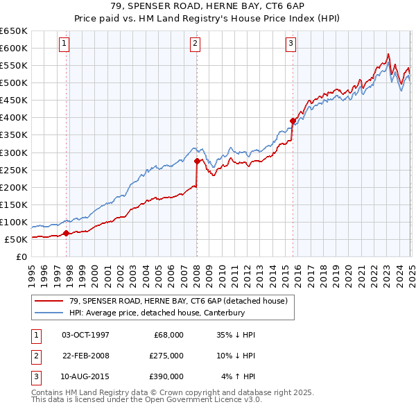 79, SPENSER ROAD, HERNE BAY, CT6 6AP: Price paid vs HM Land Registry's House Price Index