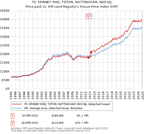 79, SPINNEY RISE, TOTON, NOTTINGHAM, NG9 6JL: Price paid vs HM Land Registry's House Price Index