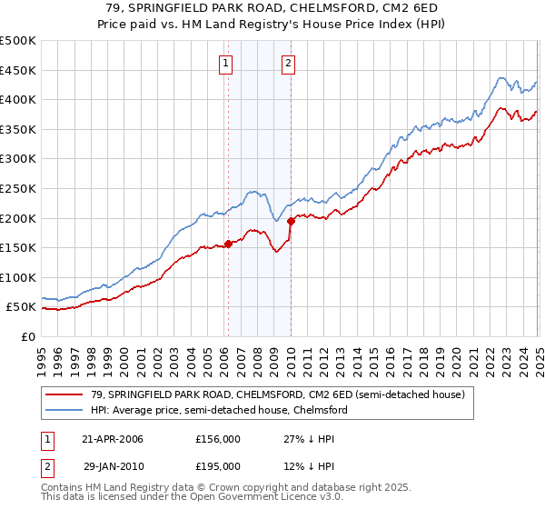 79, SPRINGFIELD PARK ROAD, CHELMSFORD, CM2 6ED: Price paid vs HM Land Registry's House Price Index