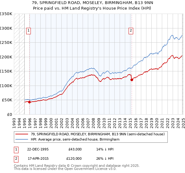 79, SPRINGFIELD ROAD, MOSELEY, BIRMINGHAM, B13 9NN: Price paid vs HM Land Registry's House Price Index