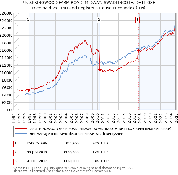 79, SPRINGWOOD FARM ROAD, MIDWAY, SWADLINCOTE, DE11 0XE: Price paid vs HM Land Registry's House Price Index