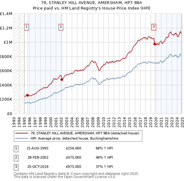 79, STANLEY HILL AVENUE, AMERSHAM, HP7 9BA: Price paid vs HM Land Registry's House Price Index