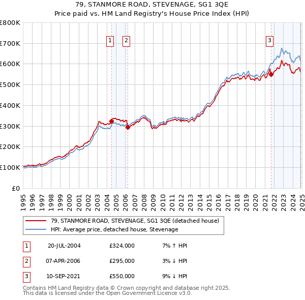 79, STANMORE ROAD, STEVENAGE, SG1 3QE: Price paid vs HM Land Registry's House Price Index