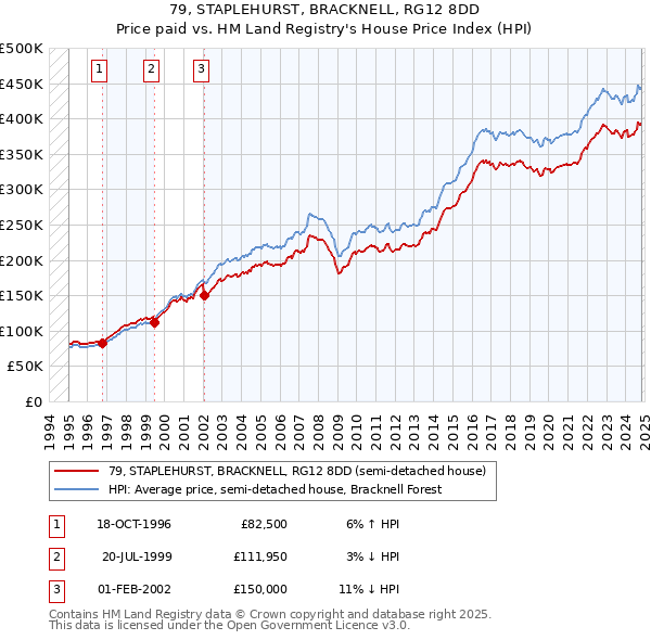 79, STAPLEHURST, BRACKNELL, RG12 8DD: Price paid vs HM Land Registry's House Price Index