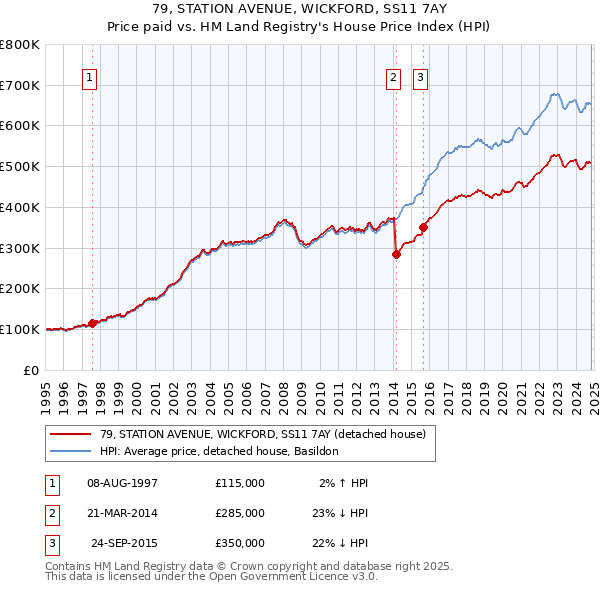 79, STATION AVENUE, WICKFORD, SS11 7AY: Price paid vs HM Land Registry's House Price Index