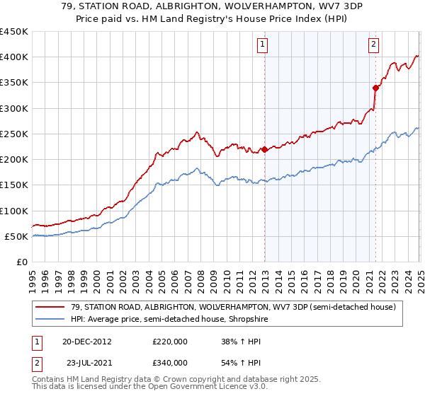 79, STATION ROAD, ALBRIGHTON, WOLVERHAMPTON, WV7 3DP: Price paid vs HM Land Registry's House Price Index