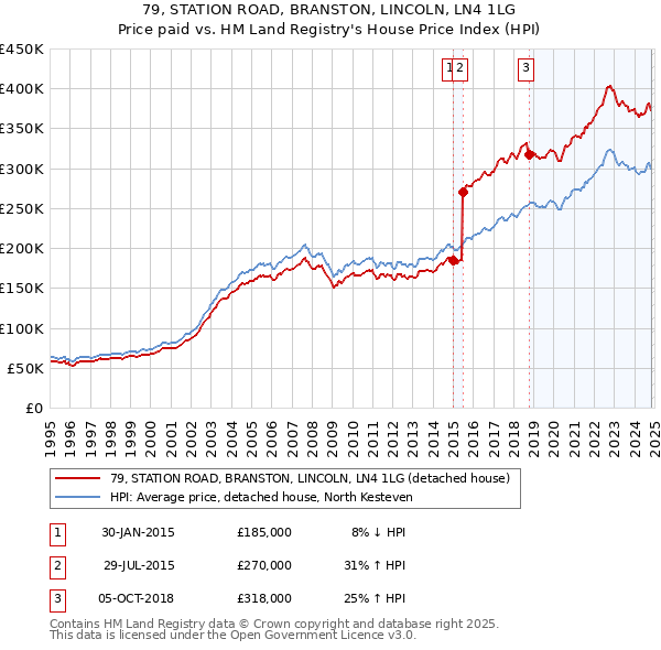 79, STATION ROAD, BRANSTON, LINCOLN, LN4 1LG: Price paid vs HM Land Registry's House Price Index