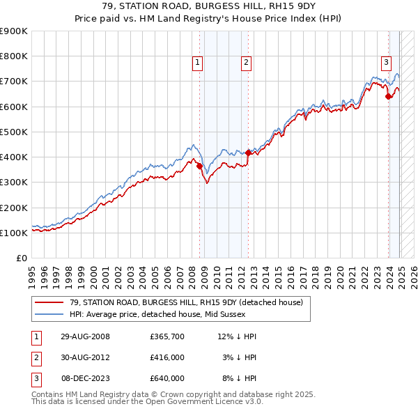 79, STATION ROAD, BURGESS HILL, RH15 9DY: Price paid vs HM Land Registry's House Price Index