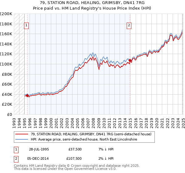 79, STATION ROAD, HEALING, GRIMSBY, DN41 7RG: Price paid vs HM Land Registry's House Price Index