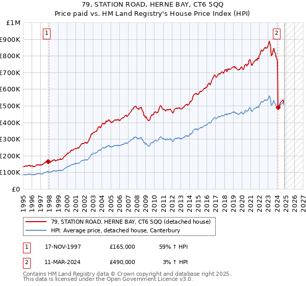 79, STATION ROAD, HERNE BAY, CT6 5QQ: Price paid vs HM Land Registry's House Price Index