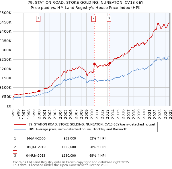 79, STATION ROAD, STOKE GOLDING, NUNEATON, CV13 6EY: Price paid vs HM Land Registry's House Price Index