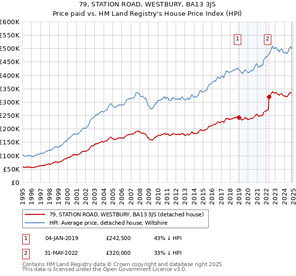 79, STATION ROAD, WESTBURY, BA13 3JS: Price paid vs HM Land Registry's House Price Index