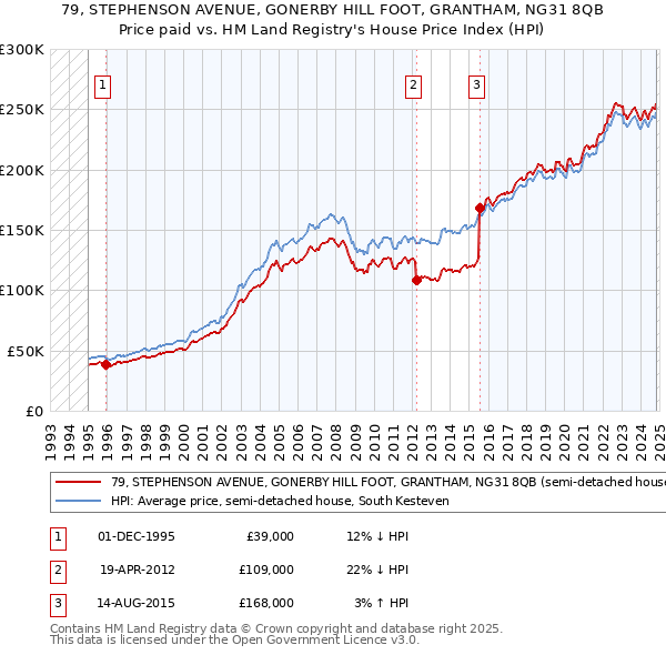 79, STEPHENSON AVENUE, GONERBY HILL FOOT, GRANTHAM, NG31 8QB: Price paid vs HM Land Registry's House Price Index