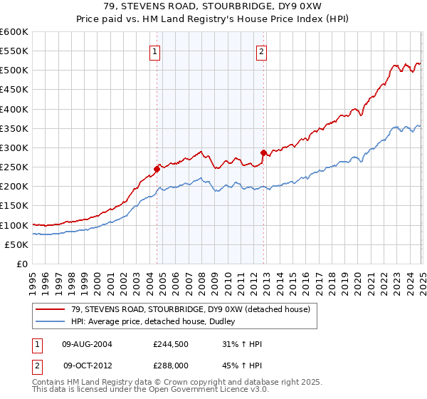 79, STEVENS ROAD, STOURBRIDGE, DY9 0XW: Price paid vs HM Land Registry's House Price Index