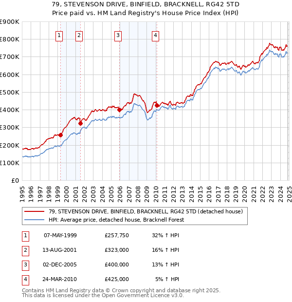 79, STEVENSON DRIVE, BINFIELD, BRACKNELL, RG42 5TD: Price paid vs HM Land Registry's House Price Index