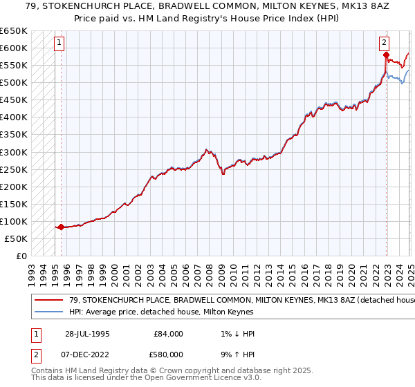 79, STOKENCHURCH PLACE, BRADWELL COMMON, MILTON KEYNES, MK13 8AZ: Price paid vs HM Land Registry's House Price Index