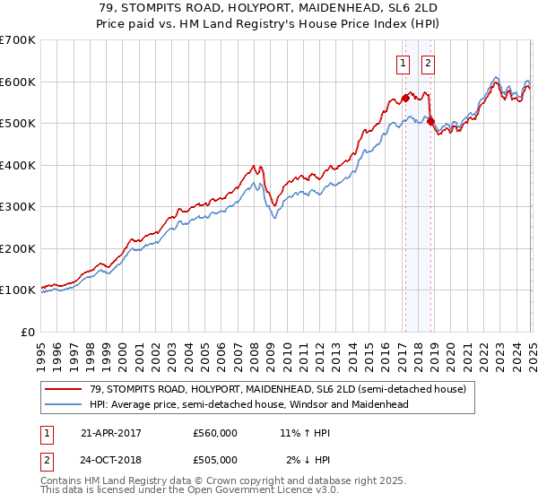 79, STOMPITS ROAD, HOLYPORT, MAIDENHEAD, SL6 2LD: Price paid vs HM Land Registry's House Price Index