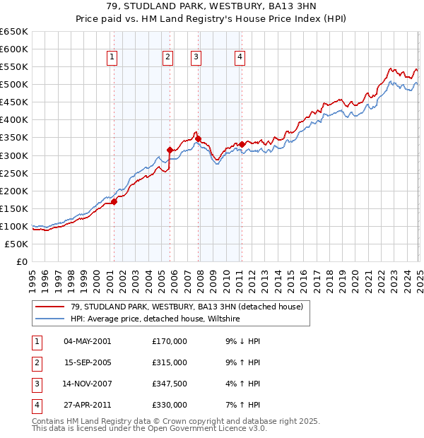 79, STUDLAND PARK, WESTBURY, BA13 3HN: Price paid vs HM Land Registry's House Price Index